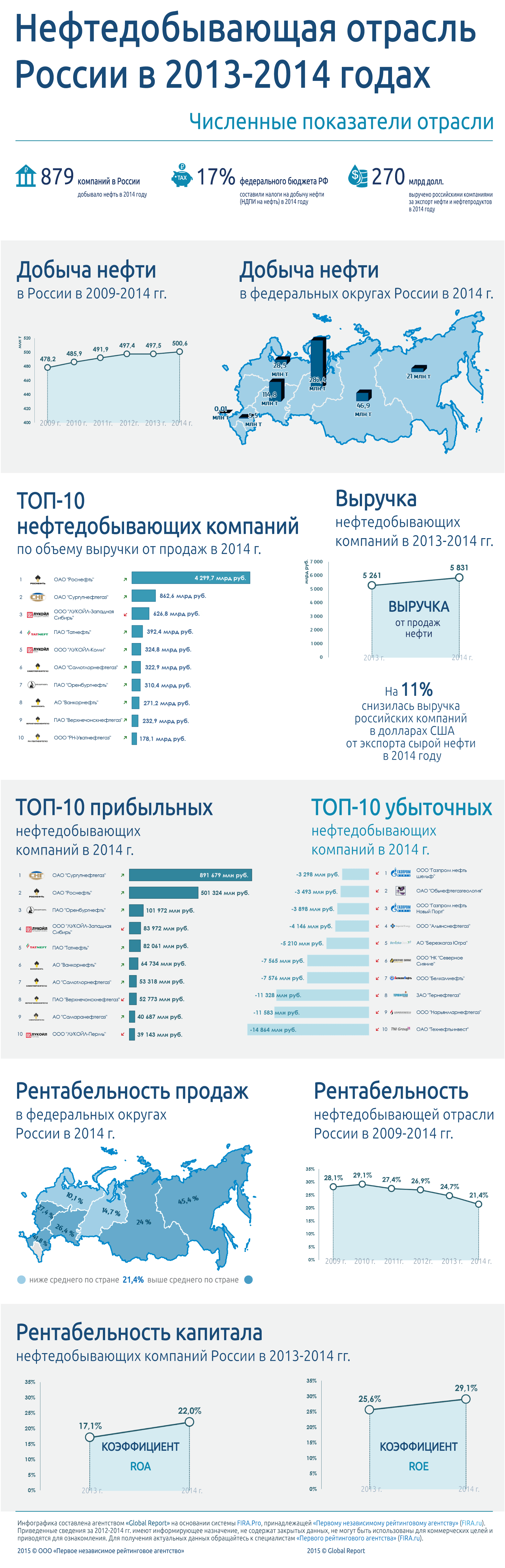 Нефтедобывающая отрасль России в 2013-2014