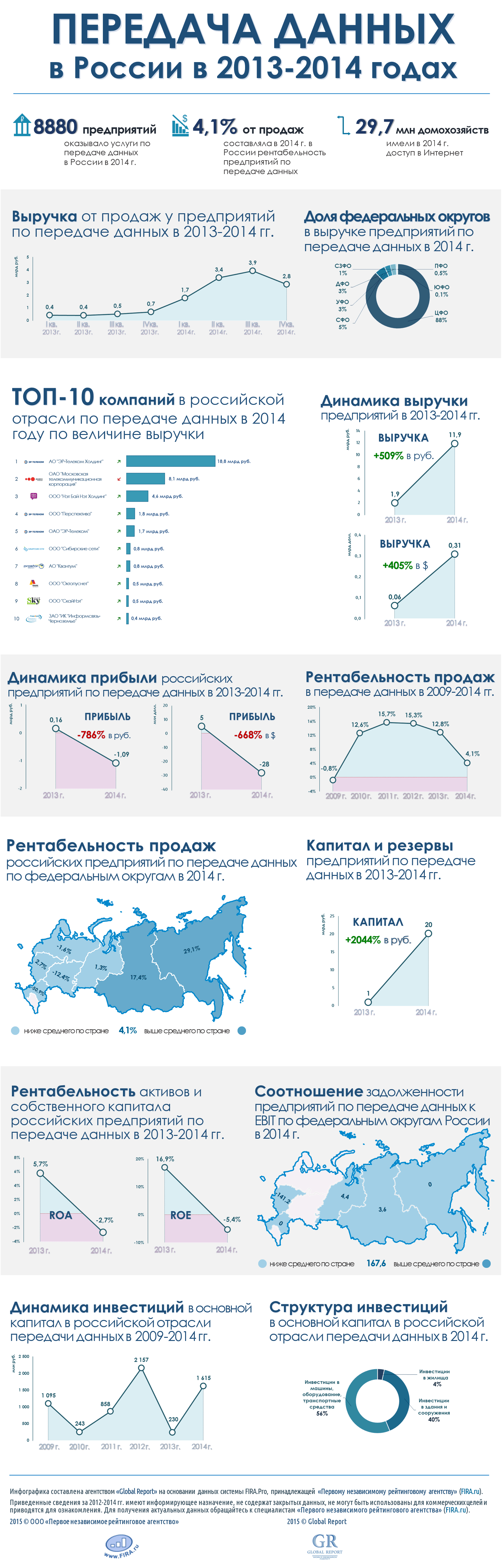 Передача данных в России в 2013-2014 годах
