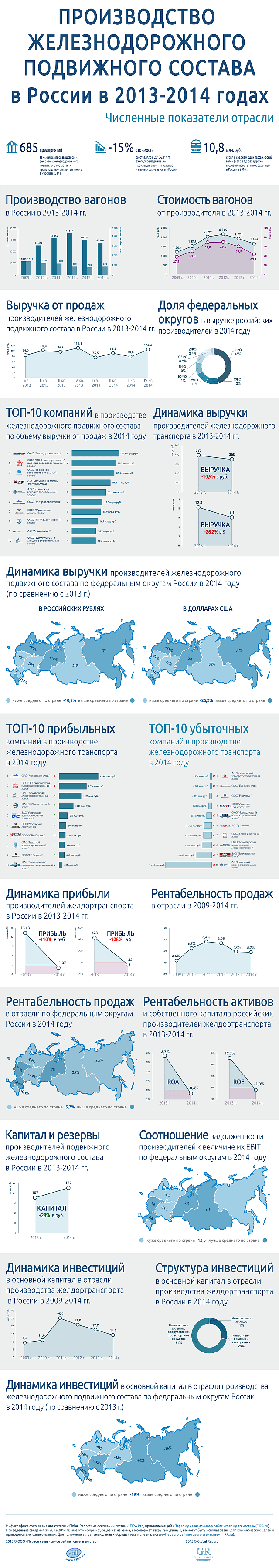 Отрасль по производству железнодорожного подвижного состава в России в 2013-2014