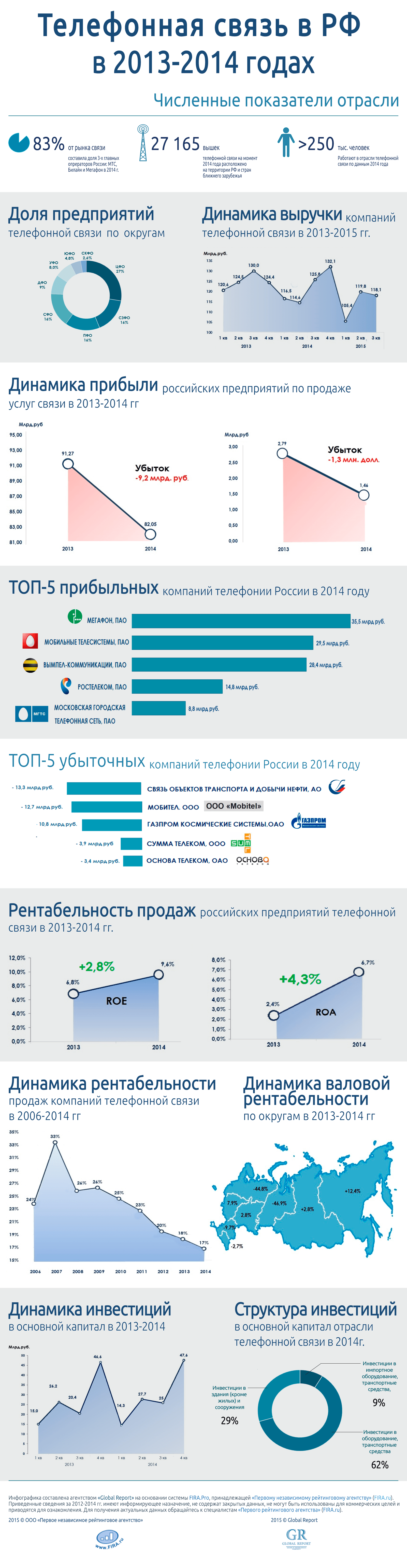 Деятельность в области телефонной связи в России в 2013-2014