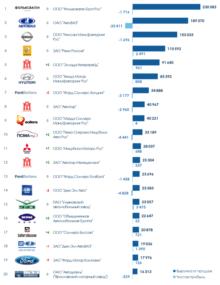 Крупнейшие автомобильные компании россии