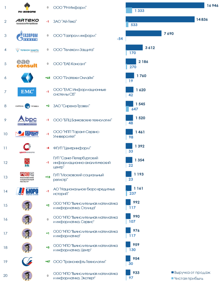 Топ 20 российских. Российская фирма компьютеров. База компаний России. Рейтинг алкогольных компаний России по чистой прибыли.