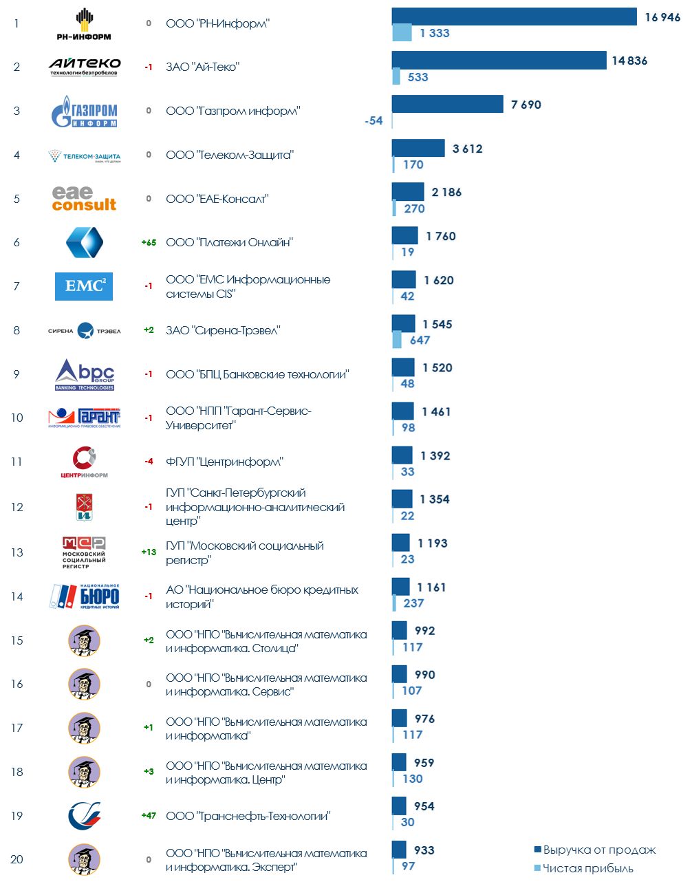 ТОП-20 компаний России по созданию БД и IT-ресурсов