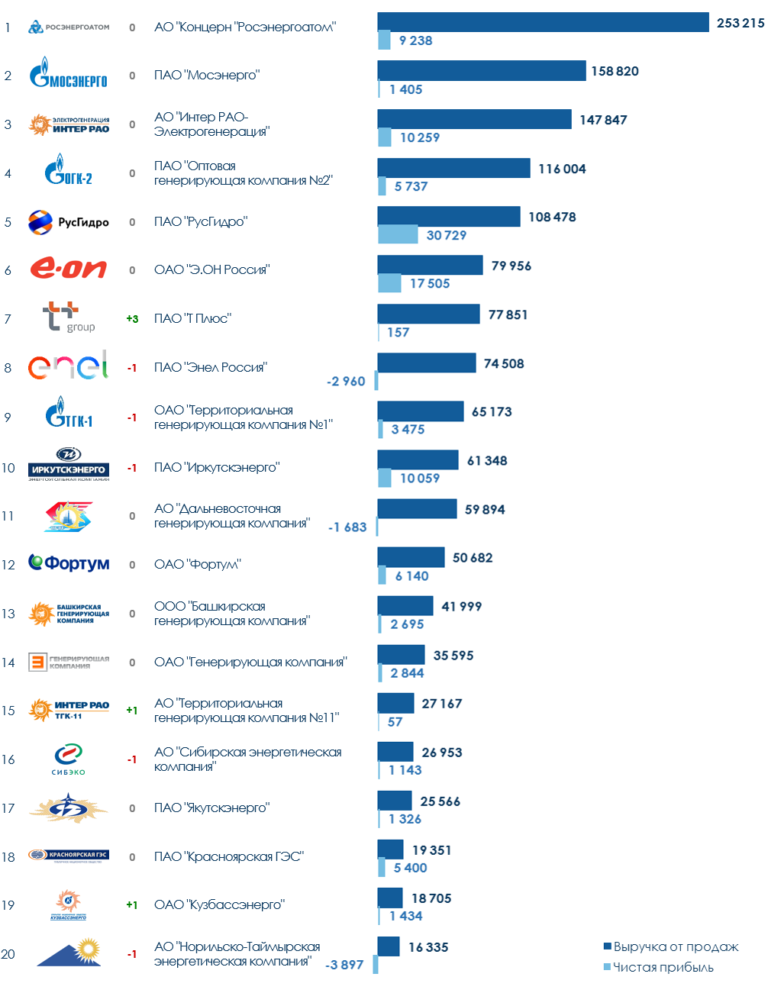 Карта генерирующих мощностей россии