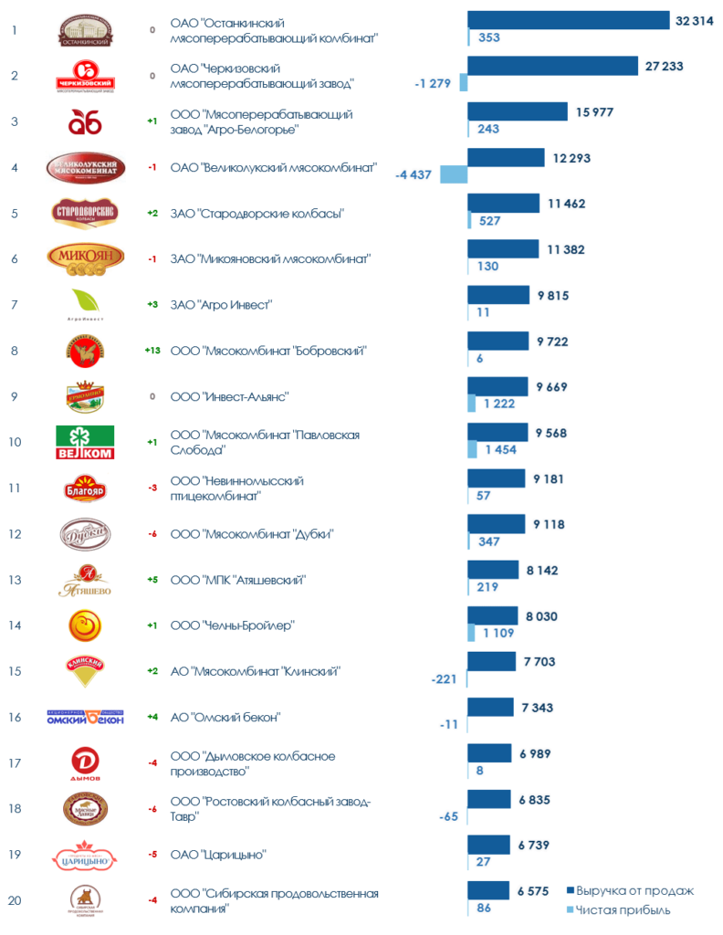 Крупный российские производители. Крупнейшие производители мяса.