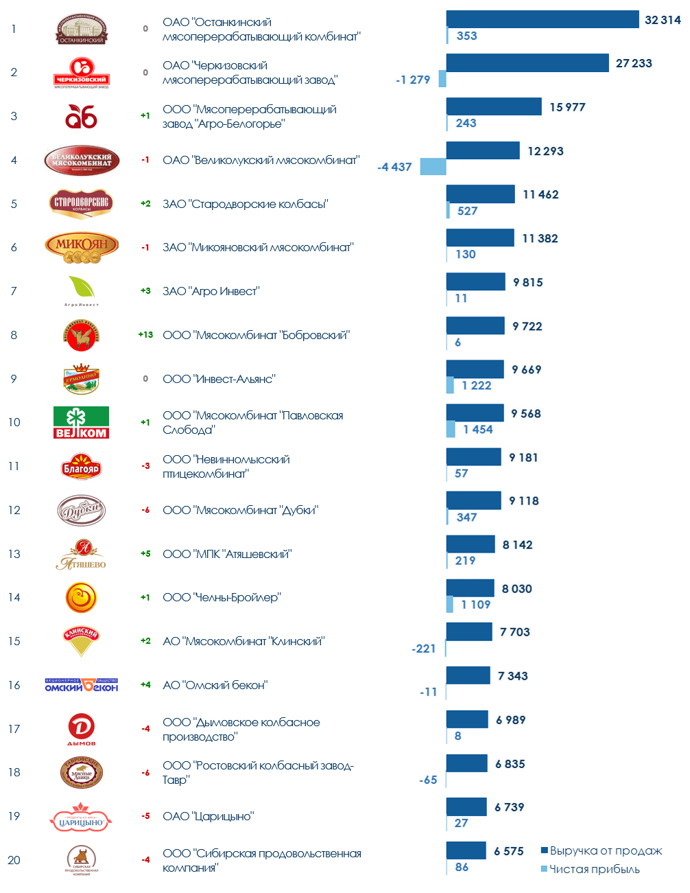 ТОП-20 компаний мясоперерабатывающей промышленности России