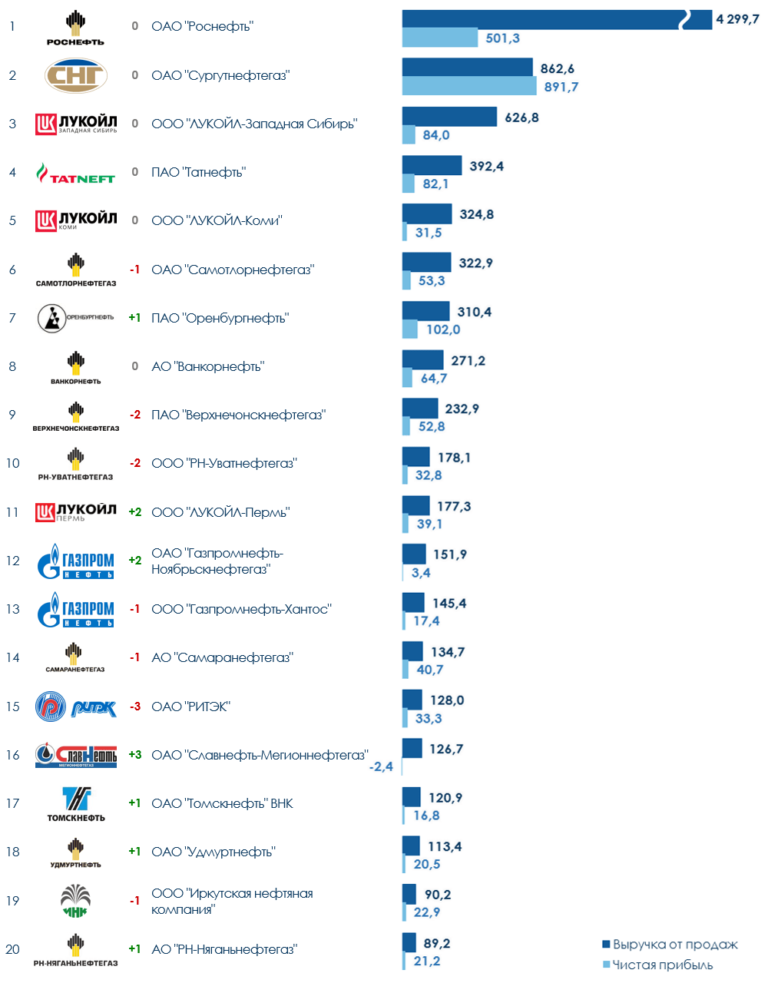Нефтяная компания список. Крупнейшие нефтяные компании.