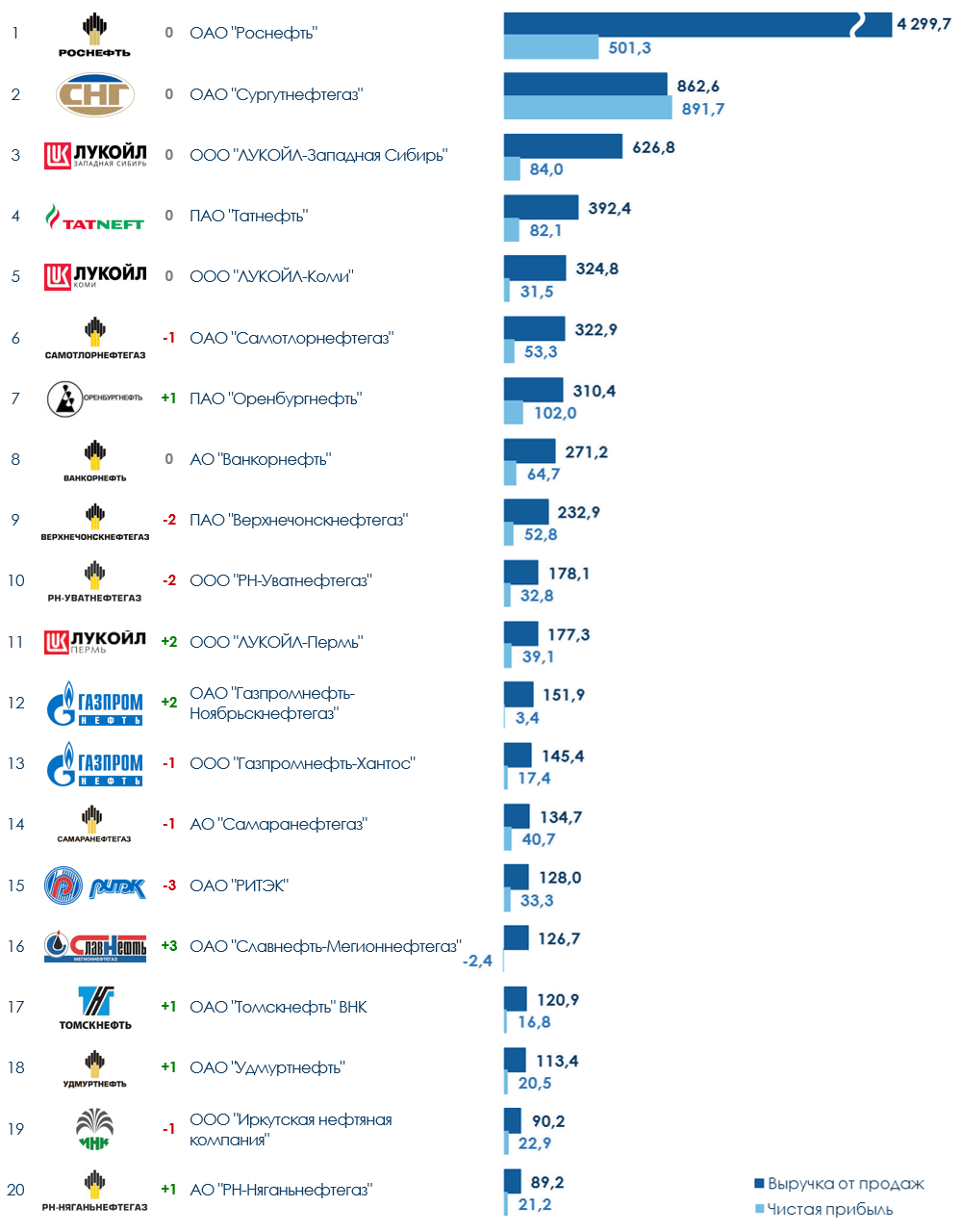 ТОП-20 компаний нефтедобывающей отрасли России