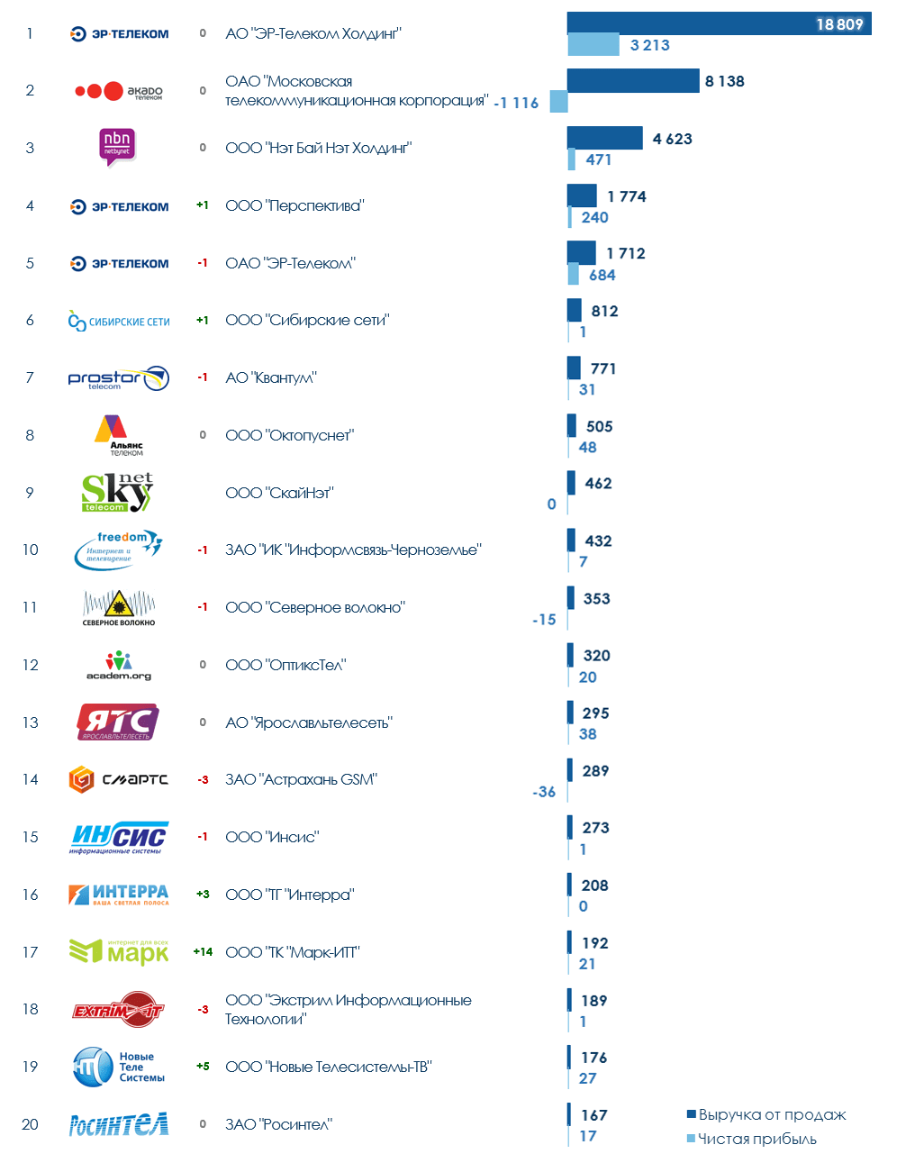 ТОП-20 компаний России в сфере передачи данных