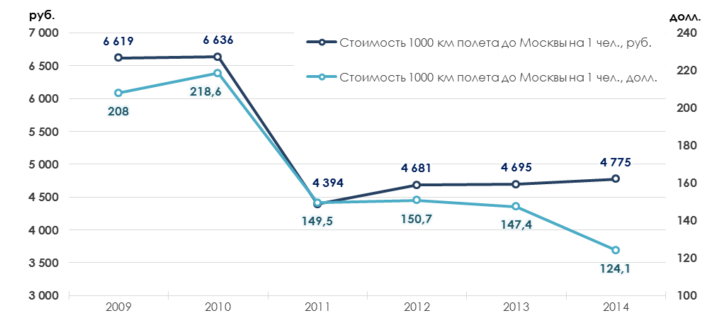 Краткий анализ финансового состояния отрасли авиаперевозок в России, 2013-2014
