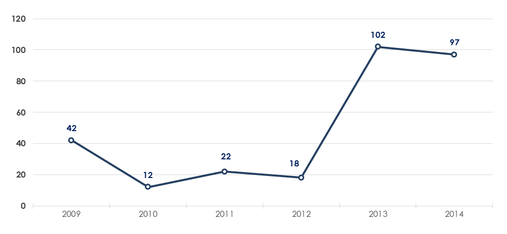 Краткий анализ финансового состояния отрасли авиаперевозок в России, 2013-2014