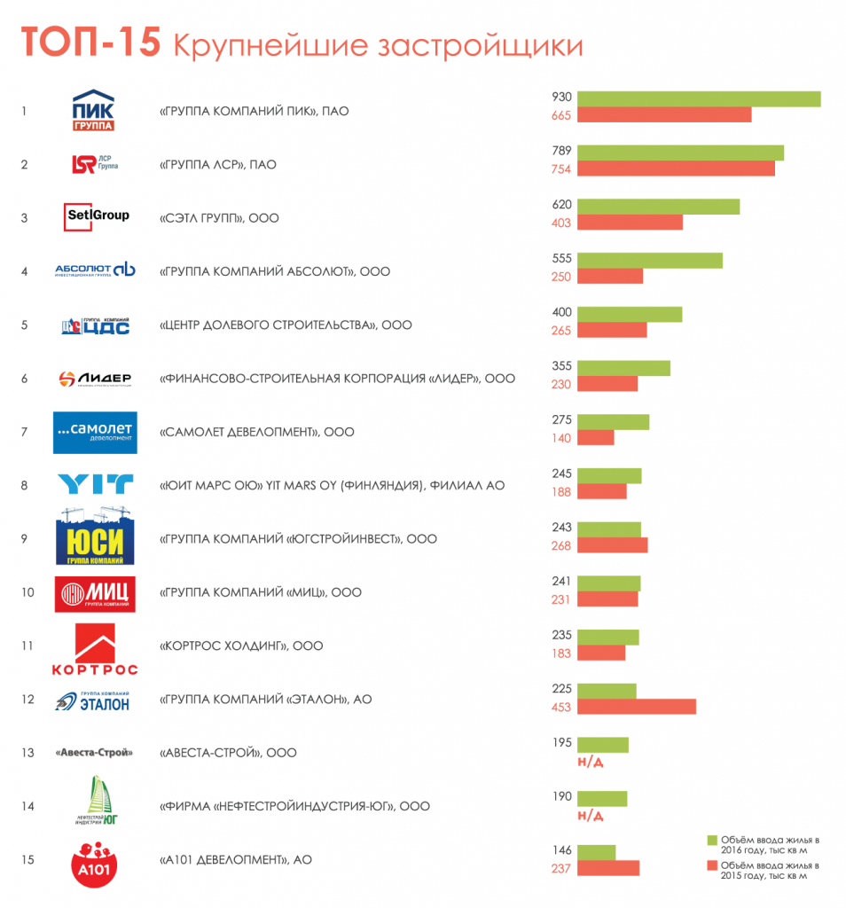 Стройка России - инфографика Деловое обозрение