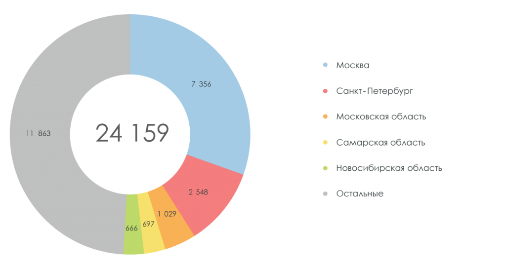 Стат реестр. Сколько фирм в Москве.