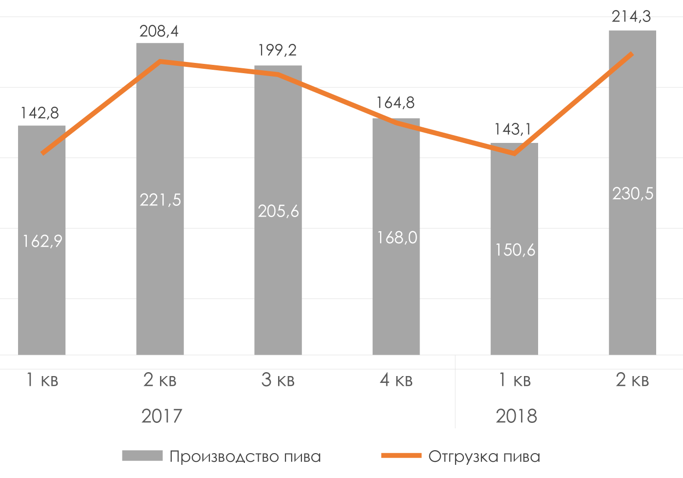 Производство-и-отгрузка-пива-2017-2018-гг