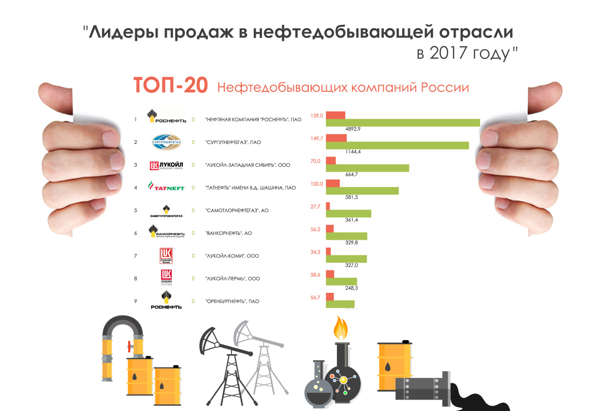 лидеры-продаж-в-нефтедобывающей-отрасли-в-2017