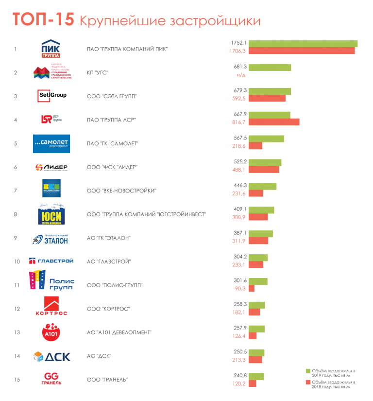 Топ организаций россии. Крупные строительные компании. Крупнейшие строительные компании. Самые крупные строительные компании России.